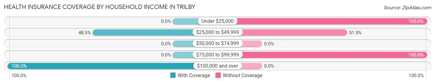 Health Insurance Coverage by Household Income in Trilby