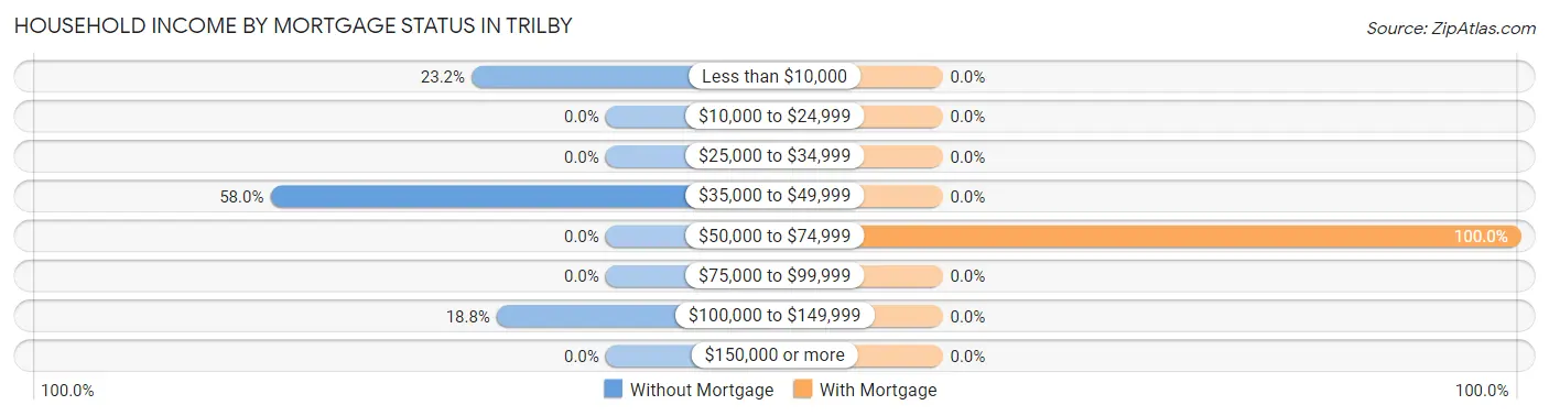 Household Income by Mortgage Status in Trilby