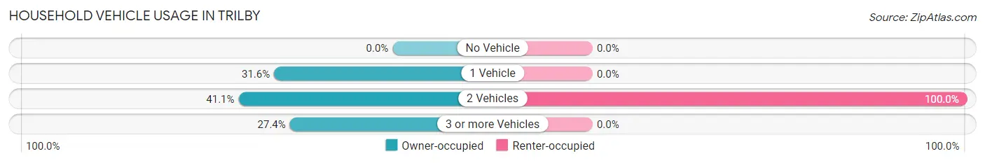 Household Vehicle Usage in Trilby