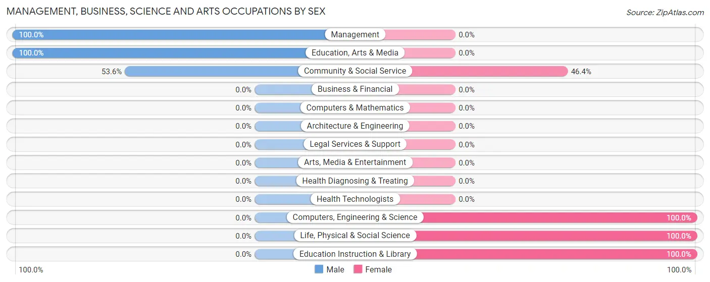 Management, Business, Science and Arts Occupations by Sex in Trilby