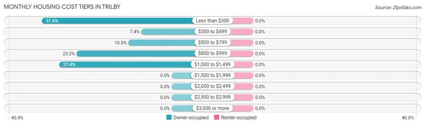 Monthly Housing Cost Tiers in Trilby