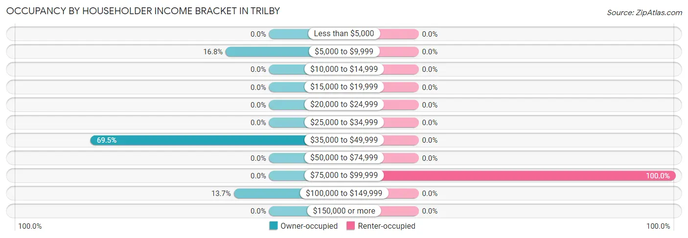 Occupancy by Householder Income Bracket in Trilby