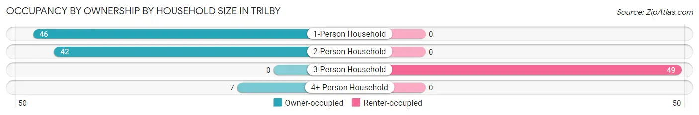 Occupancy by Ownership by Household Size in Trilby
