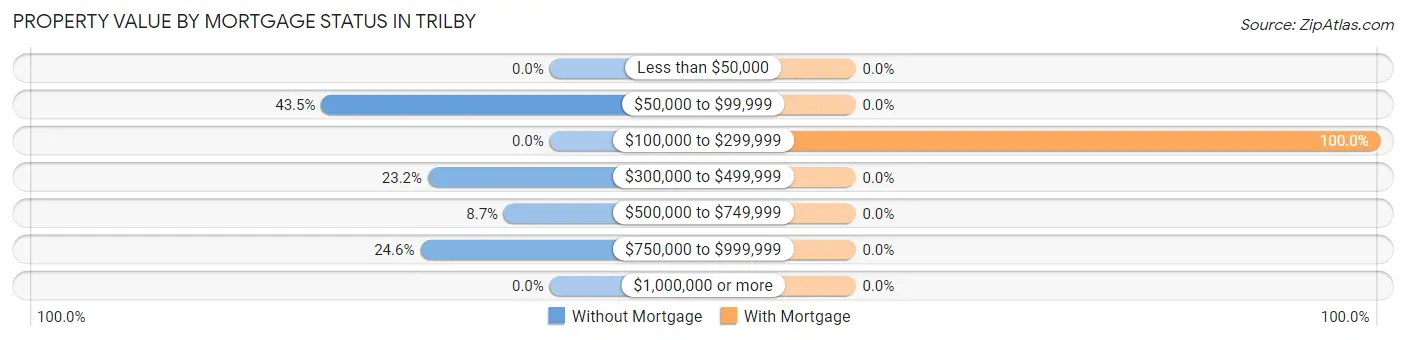 Property Value by Mortgage Status in Trilby