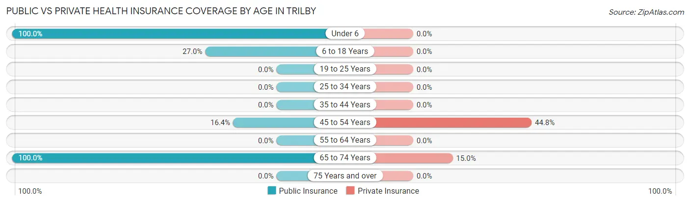 Public vs Private Health Insurance Coverage by Age in Trilby