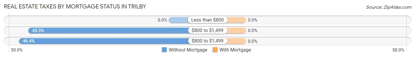 Real Estate Taxes by Mortgage Status in Trilby