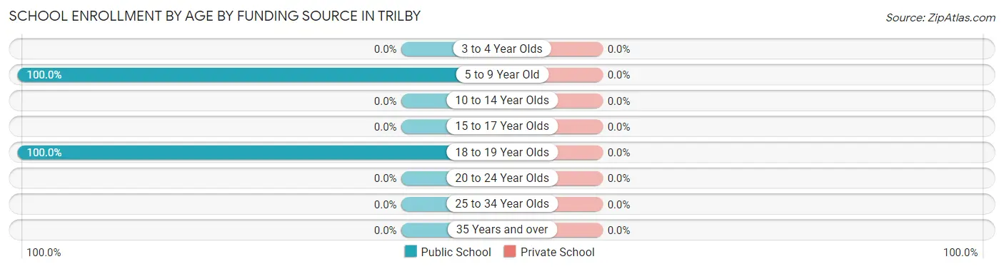 School Enrollment by Age by Funding Source in Trilby