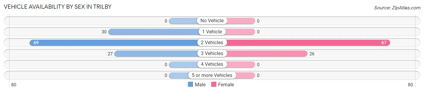 Vehicle Availability by Sex in Trilby