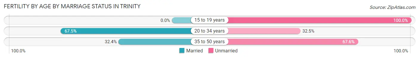 Female Fertility by Age by Marriage Status in Trinity