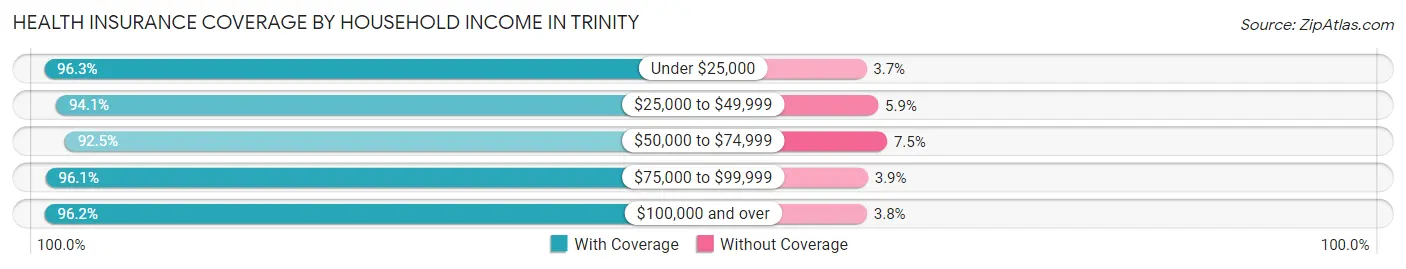 Health Insurance Coverage by Household Income in Trinity