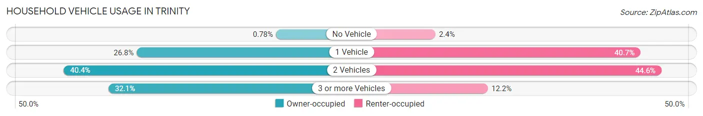 Household Vehicle Usage in Trinity