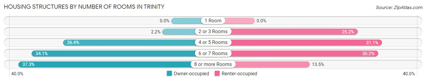 Housing Structures by Number of Rooms in Trinity
