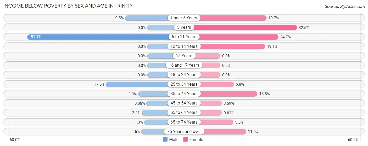 Income Below Poverty by Sex and Age in Trinity