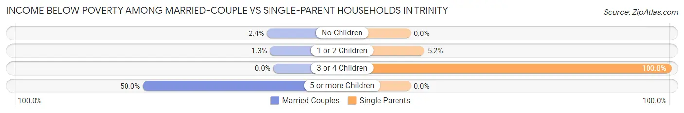 Income Below Poverty Among Married-Couple vs Single-Parent Households in Trinity