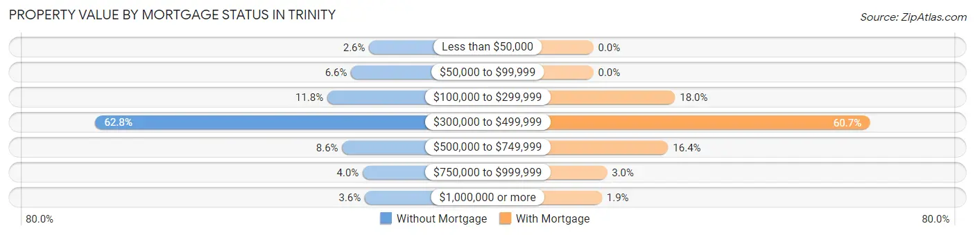 Property Value by Mortgage Status in Trinity