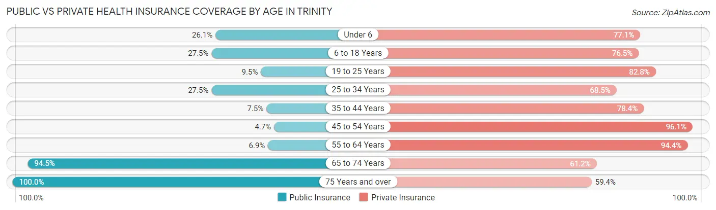 Public vs Private Health Insurance Coverage by Age in Trinity