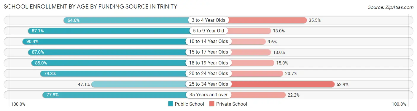 School Enrollment by Age by Funding Source in Trinity