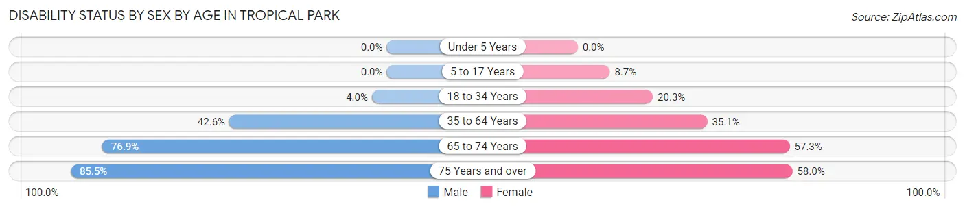 Disability Status by Sex by Age in Tropical Park