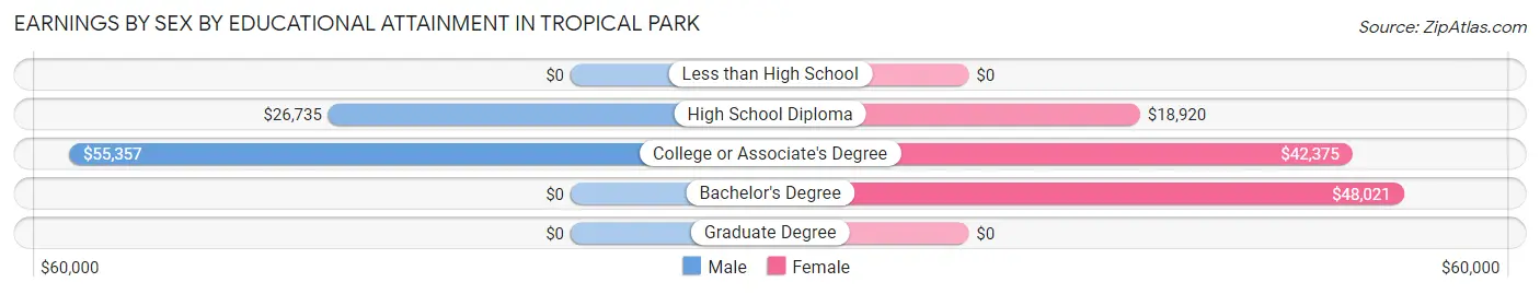 Earnings by Sex by Educational Attainment in Tropical Park