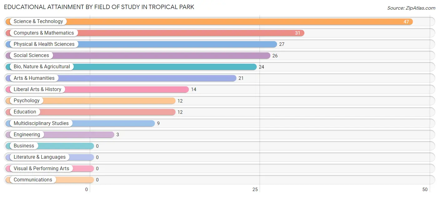 Educational Attainment by Field of Study in Tropical Park