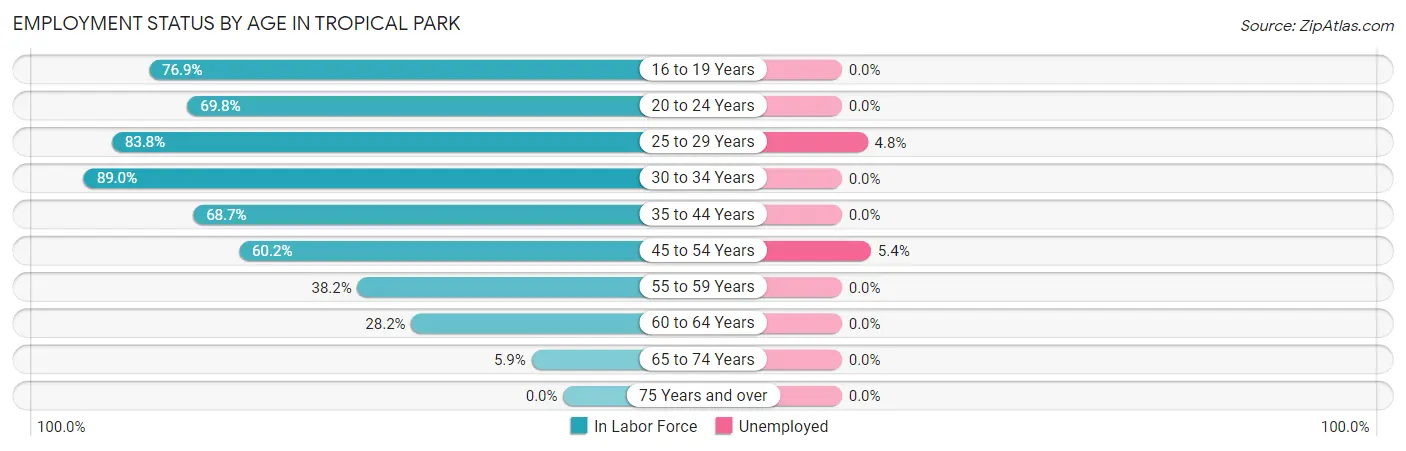 Employment Status by Age in Tropical Park