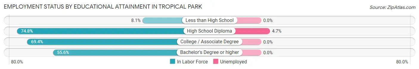 Employment Status by Educational Attainment in Tropical Park