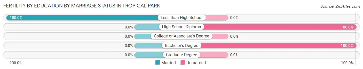 Female Fertility by Education by Marriage Status in Tropical Park