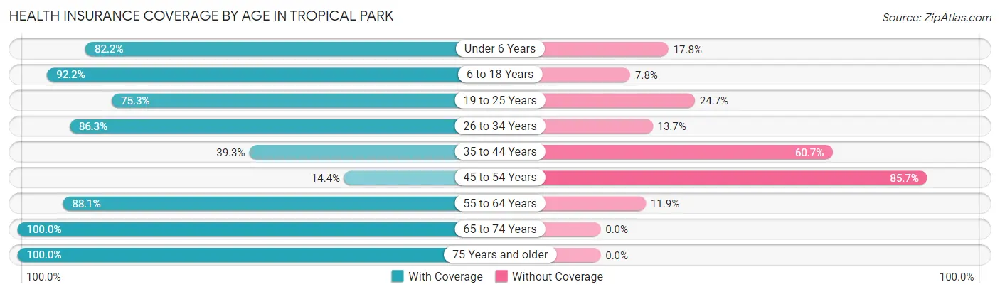 Health Insurance Coverage by Age in Tropical Park