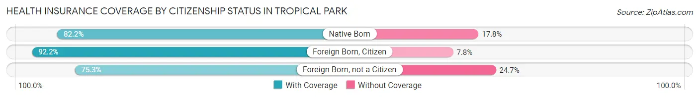 Health Insurance Coverage by Citizenship Status in Tropical Park