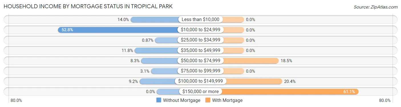 Household Income by Mortgage Status in Tropical Park