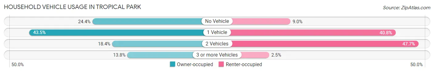 Household Vehicle Usage in Tropical Park