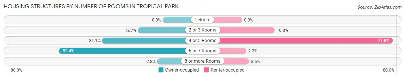 Housing Structures by Number of Rooms in Tropical Park