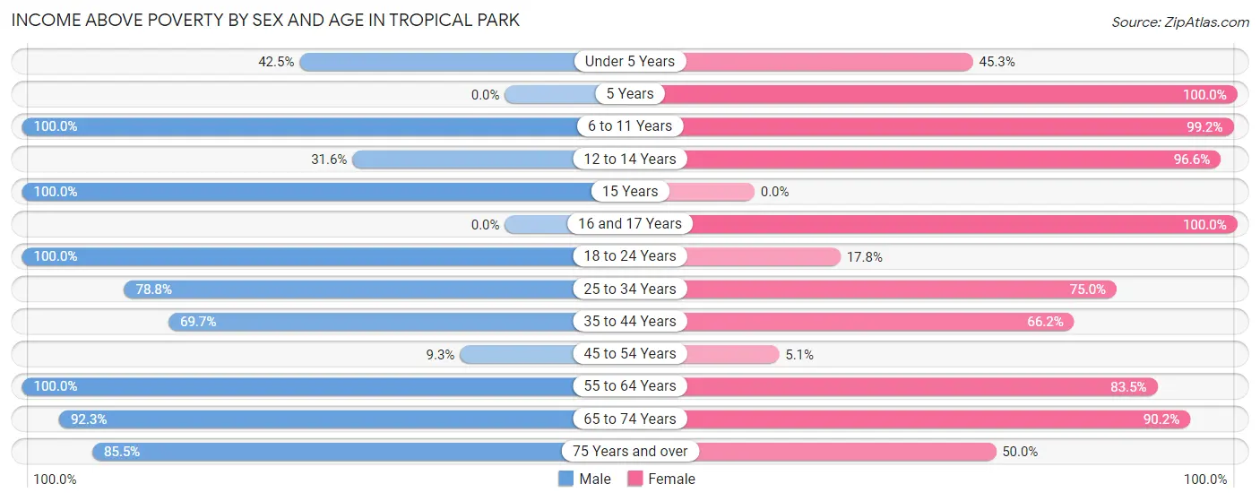 Income Above Poverty by Sex and Age in Tropical Park