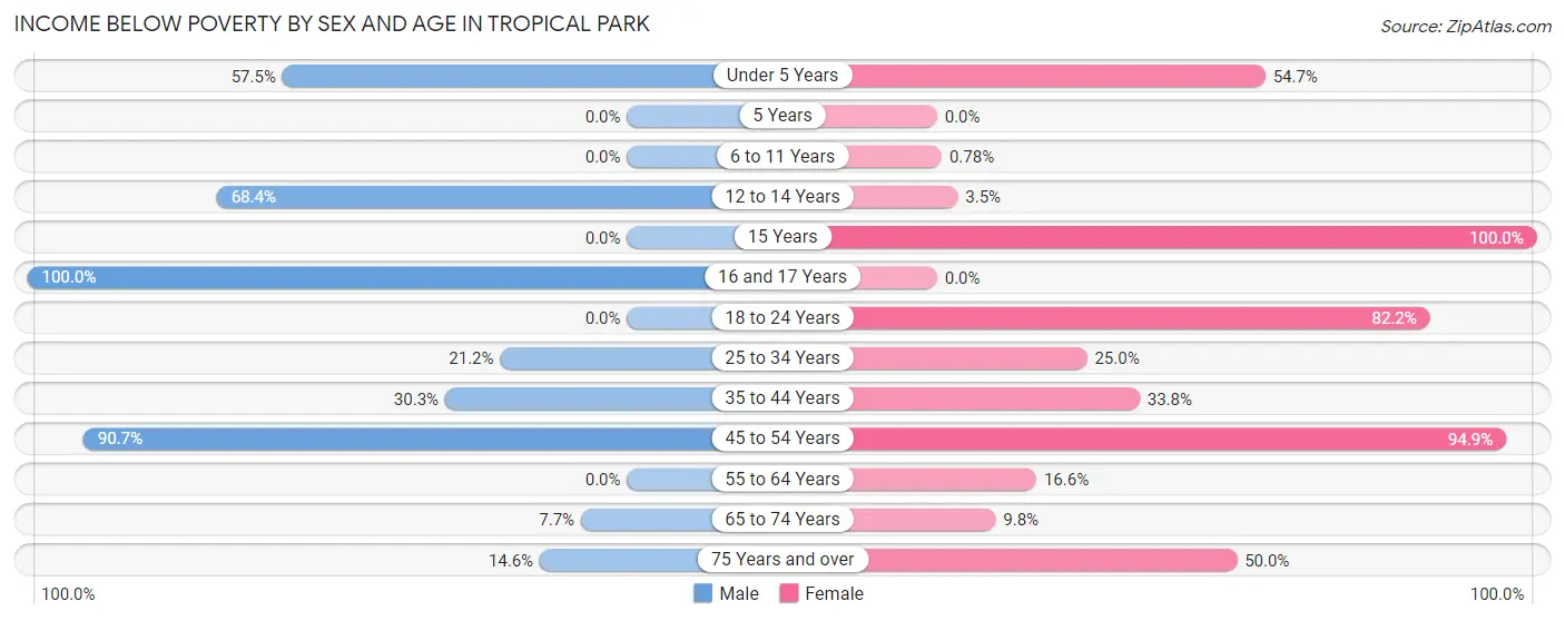 Income Below Poverty by Sex and Age in Tropical Park