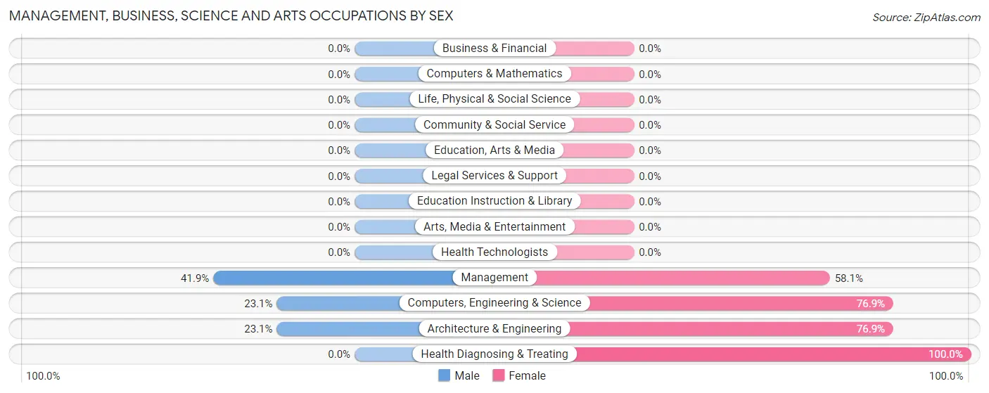 Management, Business, Science and Arts Occupations by Sex in Tropical Park