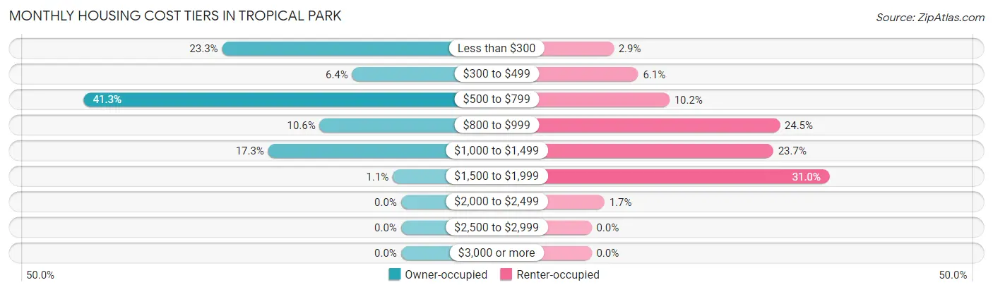 Monthly Housing Cost Tiers in Tropical Park
