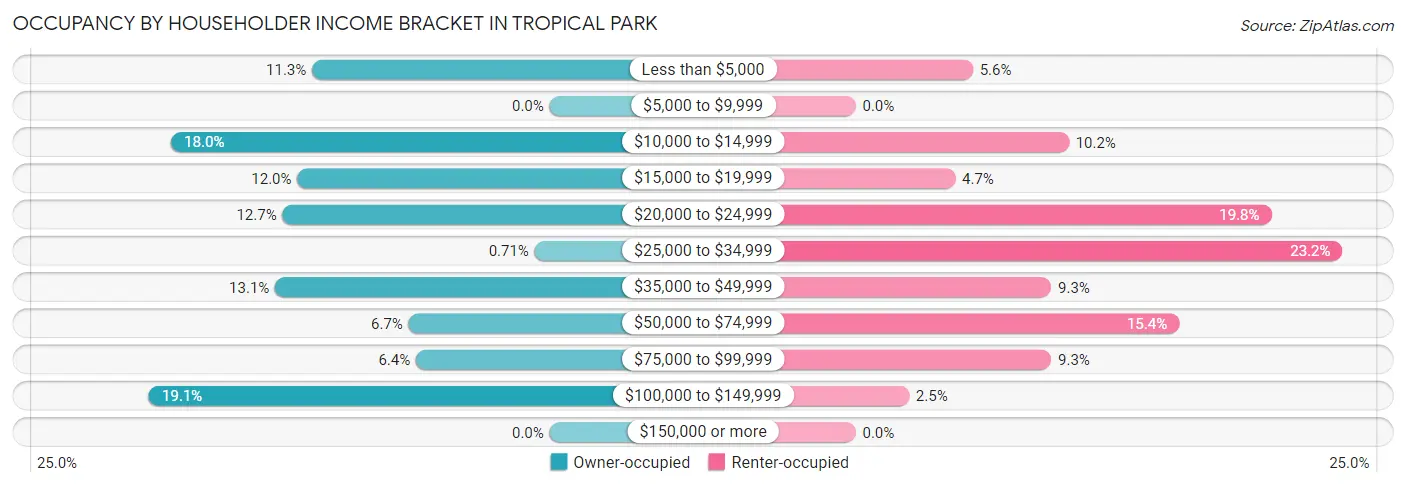 Occupancy by Householder Income Bracket in Tropical Park