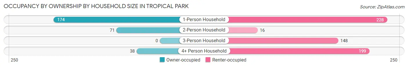 Occupancy by Ownership by Household Size in Tropical Park