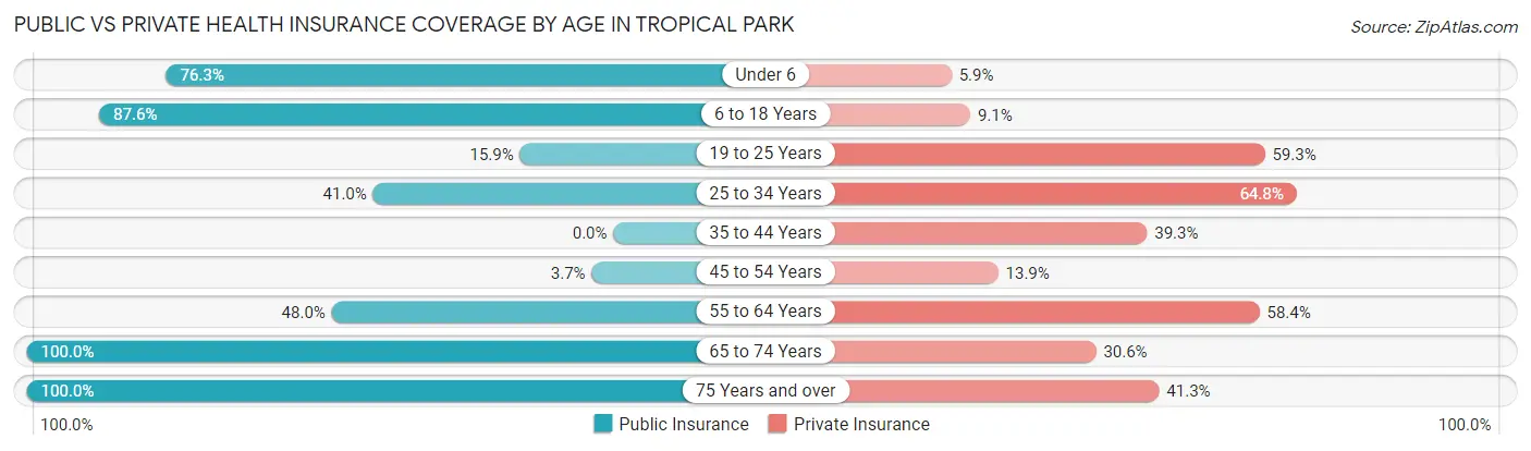 Public vs Private Health Insurance Coverage by Age in Tropical Park