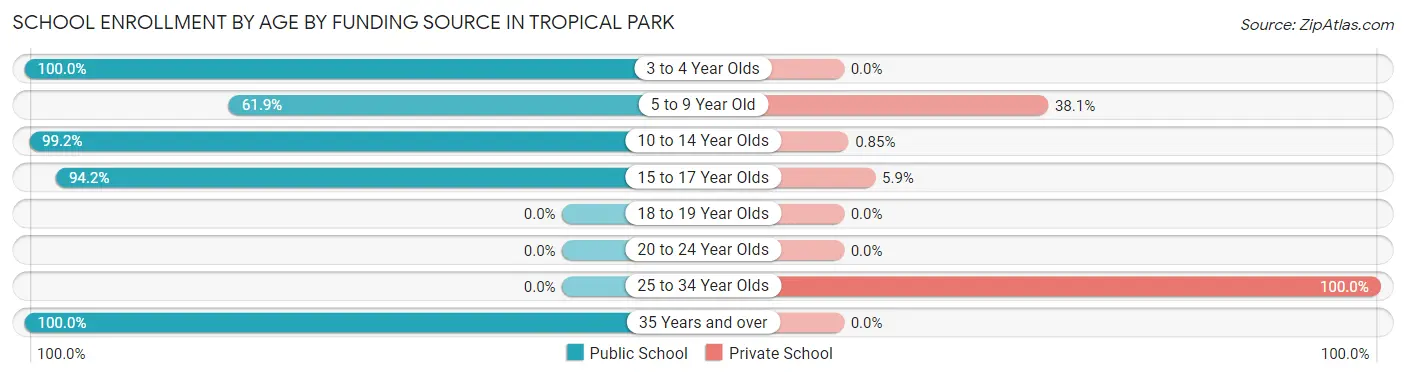 School Enrollment by Age by Funding Source in Tropical Park