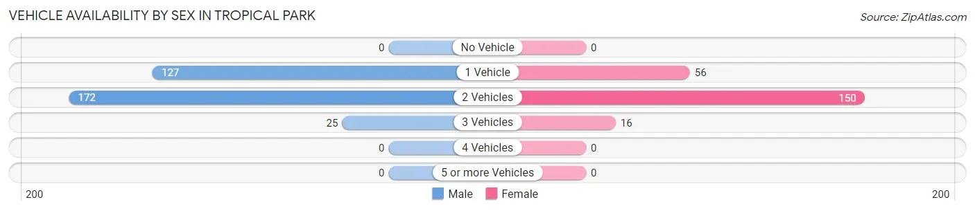 Vehicle Availability by Sex in Tropical Park