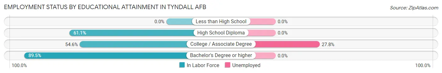 Employment Status by Educational Attainment in Tyndall AFB