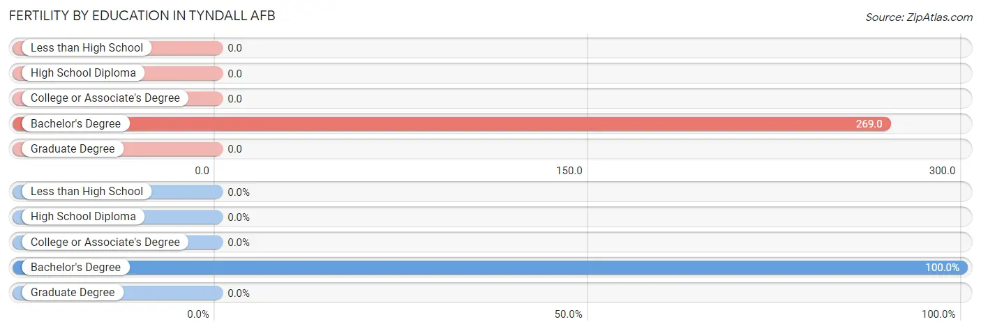 Female Fertility by Education Attainment in Tyndall AFB