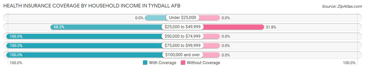 Health Insurance Coverage by Household Income in Tyndall AFB