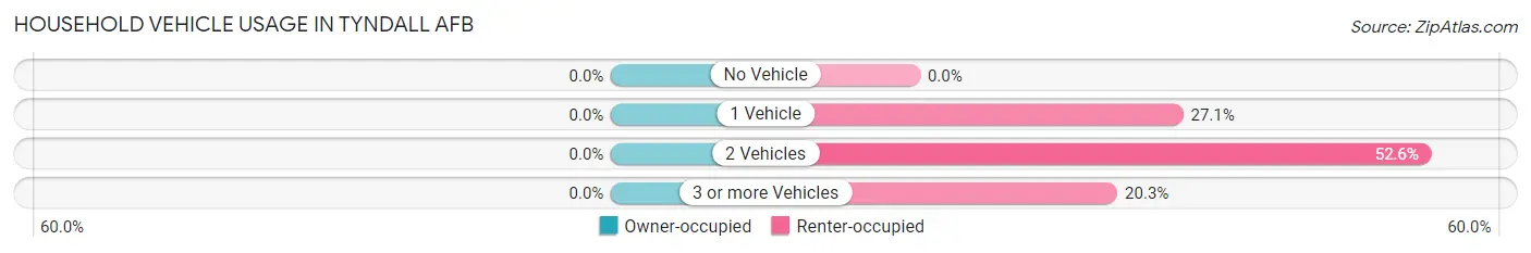 Household Vehicle Usage in Tyndall AFB