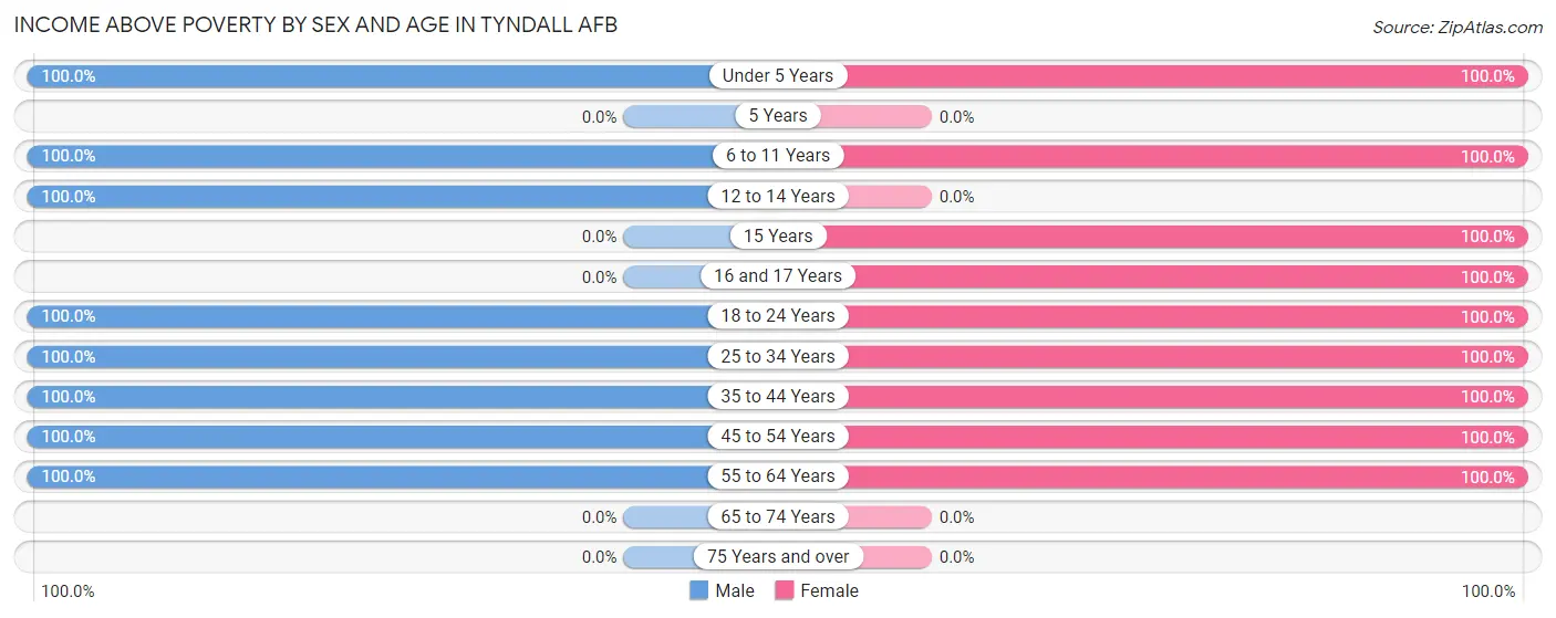 Income Above Poverty by Sex and Age in Tyndall AFB