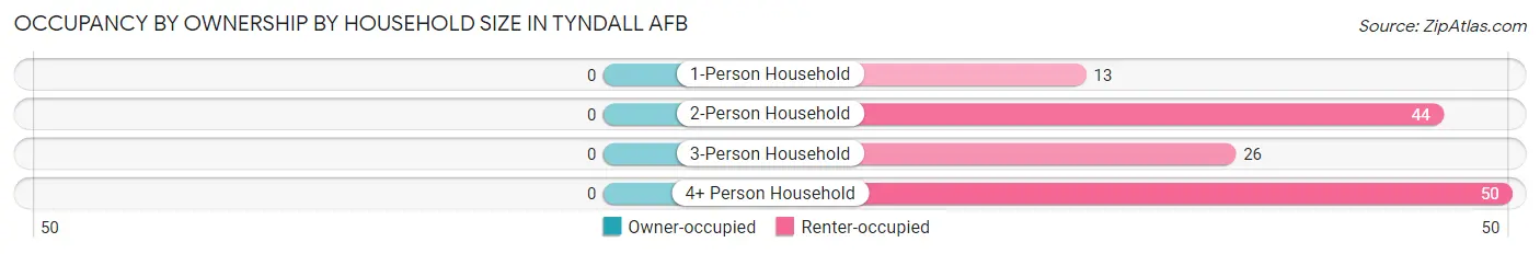 Occupancy by Ownership by Household Size in Tyndall AFB