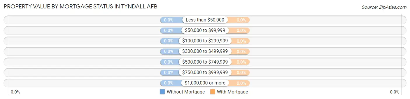 Property Value by Mortgage Status in Tyndall AFB