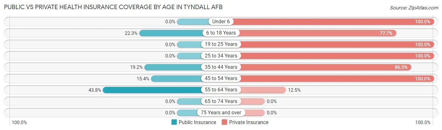 Public vs Private Health Insurance Coverage by Age in Tyndall AFB