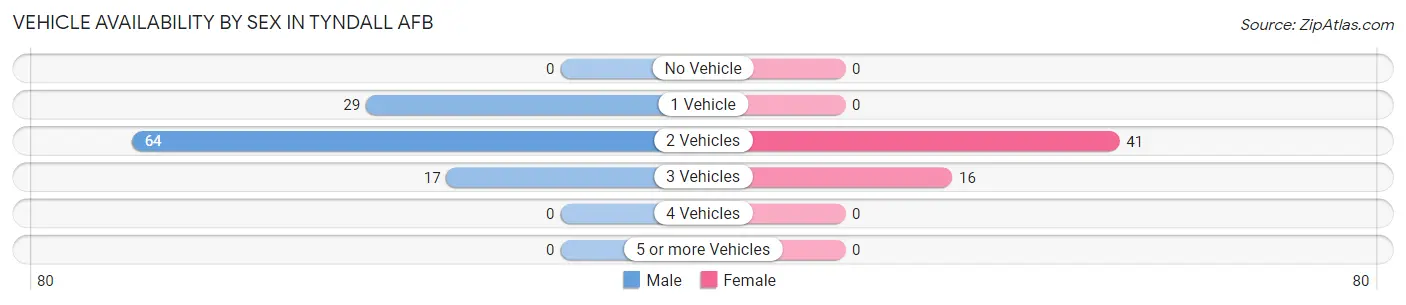Vehicle Availability by Sex in Tyndall AFB